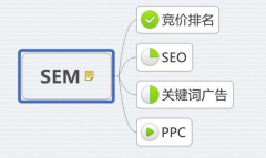 SEM和SEO的區(qū)別？